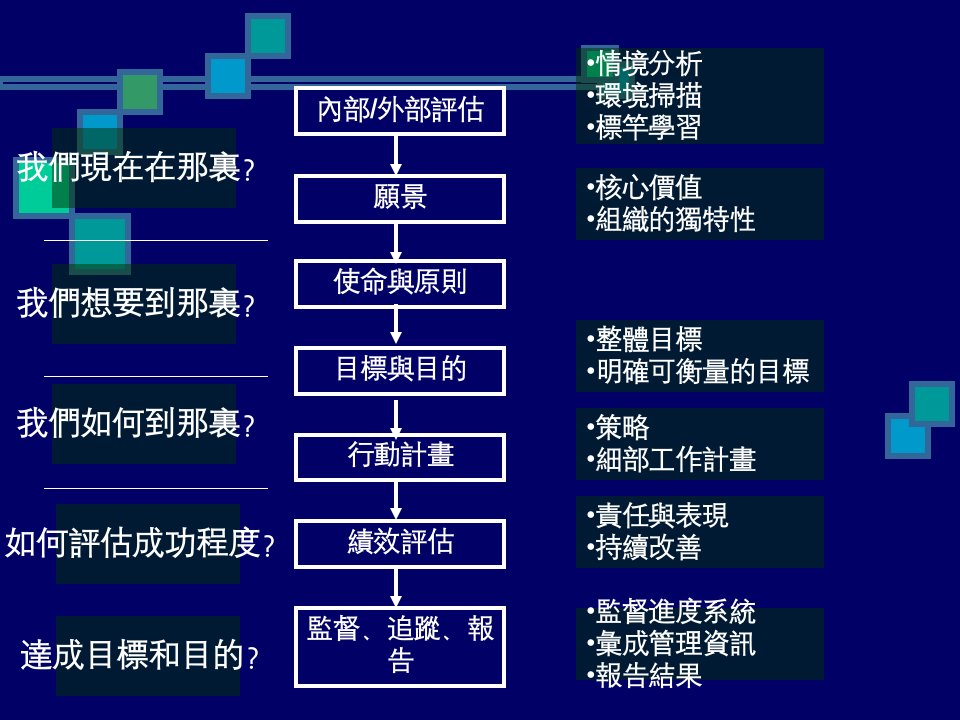 图书馆绩效之发展ppt