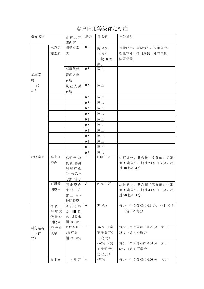 客户信用等级评定标准