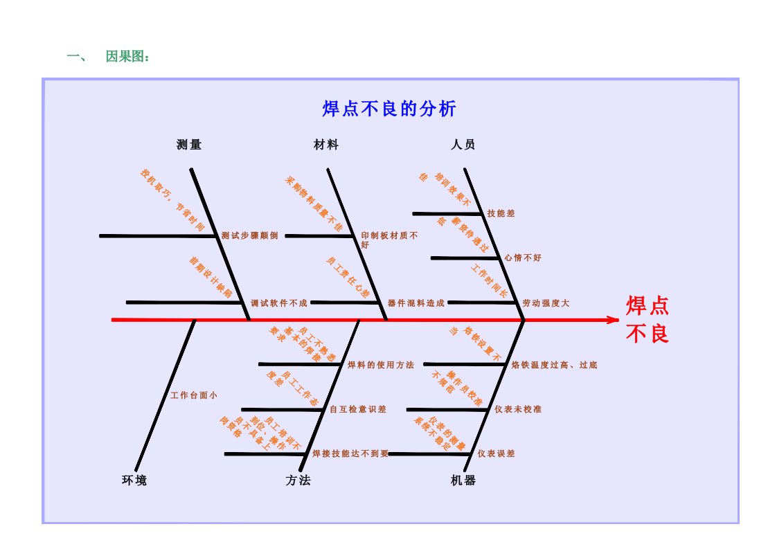 质量改进工具举例