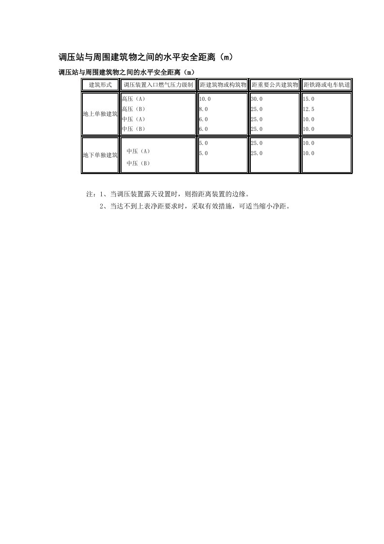 调压站与周围建筑物之间的水平安全距离