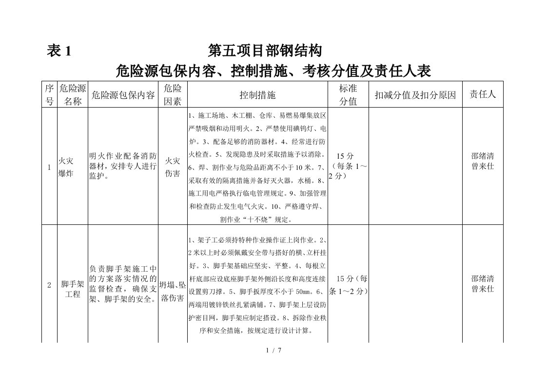 第五项目部危险源内容包保人考核分值