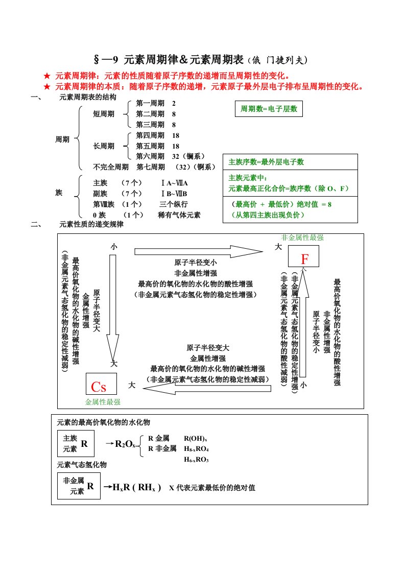 元素周期律知识点总结精华版