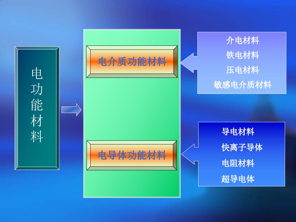 第三章介电材料.ppt