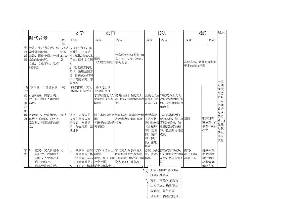 中国古代文化表格