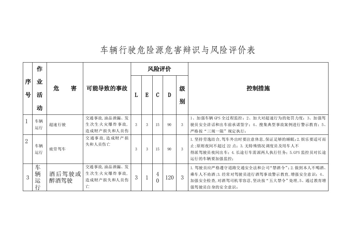 车辆行驶危害辨识与风险评价表