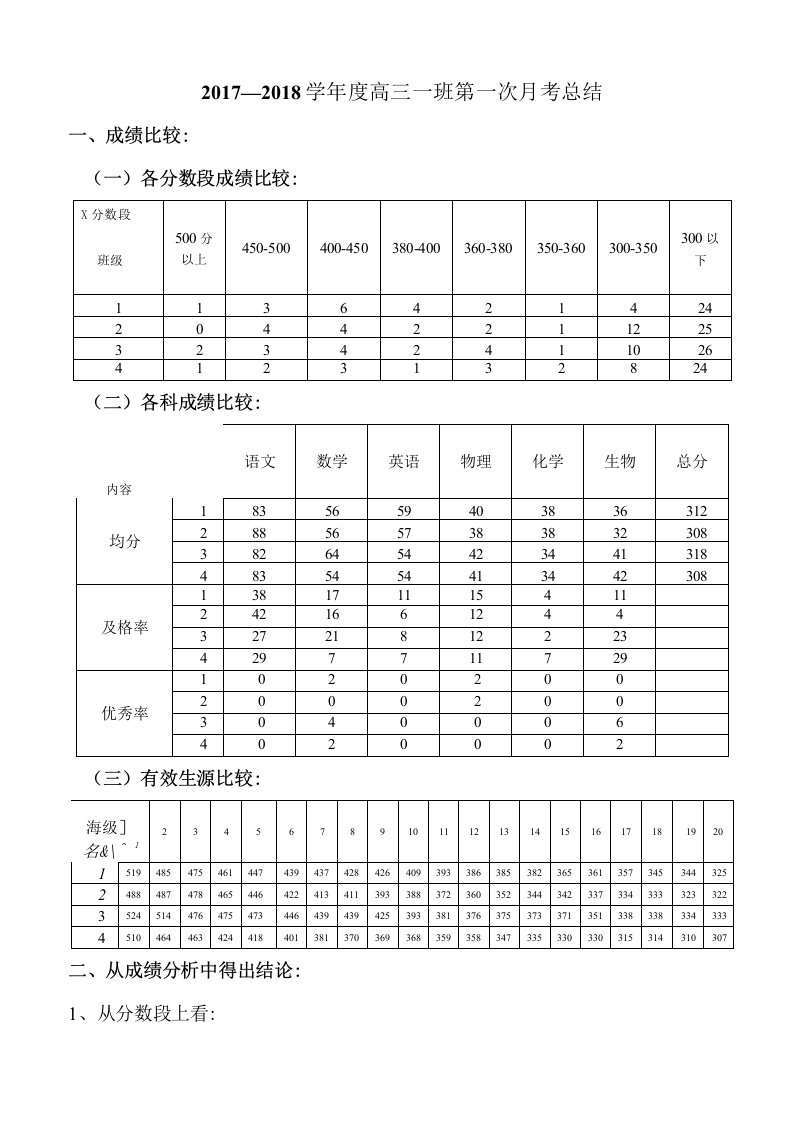 高三一班第一次月考总结