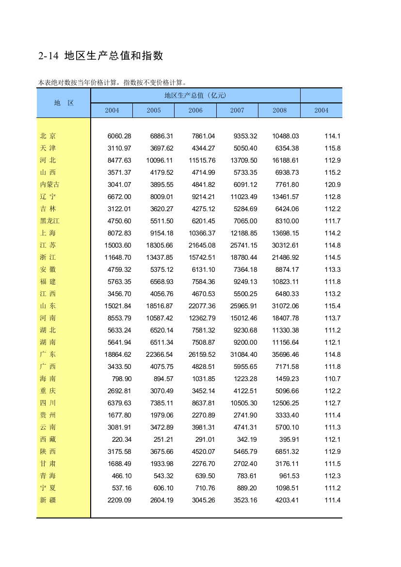 中国统计年鉴GDP