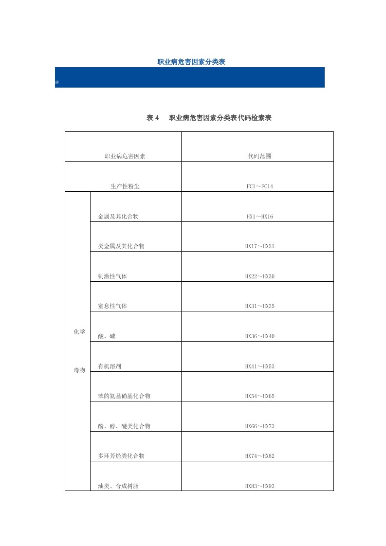 职业病危害因素类表（明细）