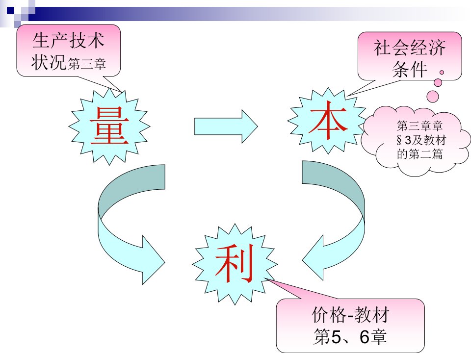 【学习课件】第五章市场结构分析