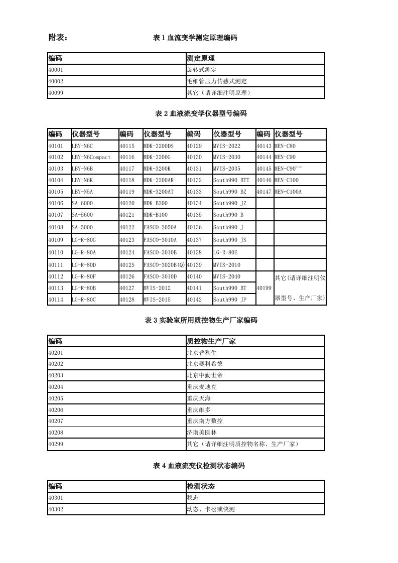 附表：表1血流变学测定原理编码.doc