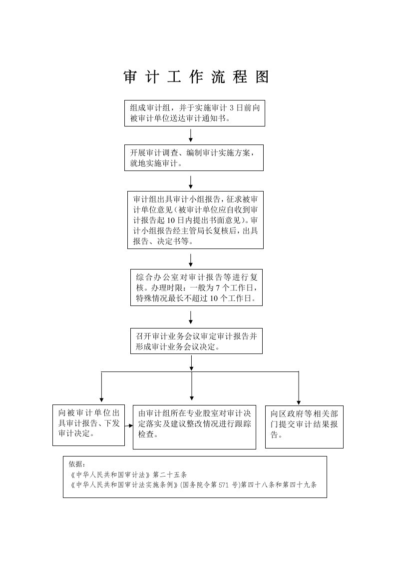 审计工作流程图