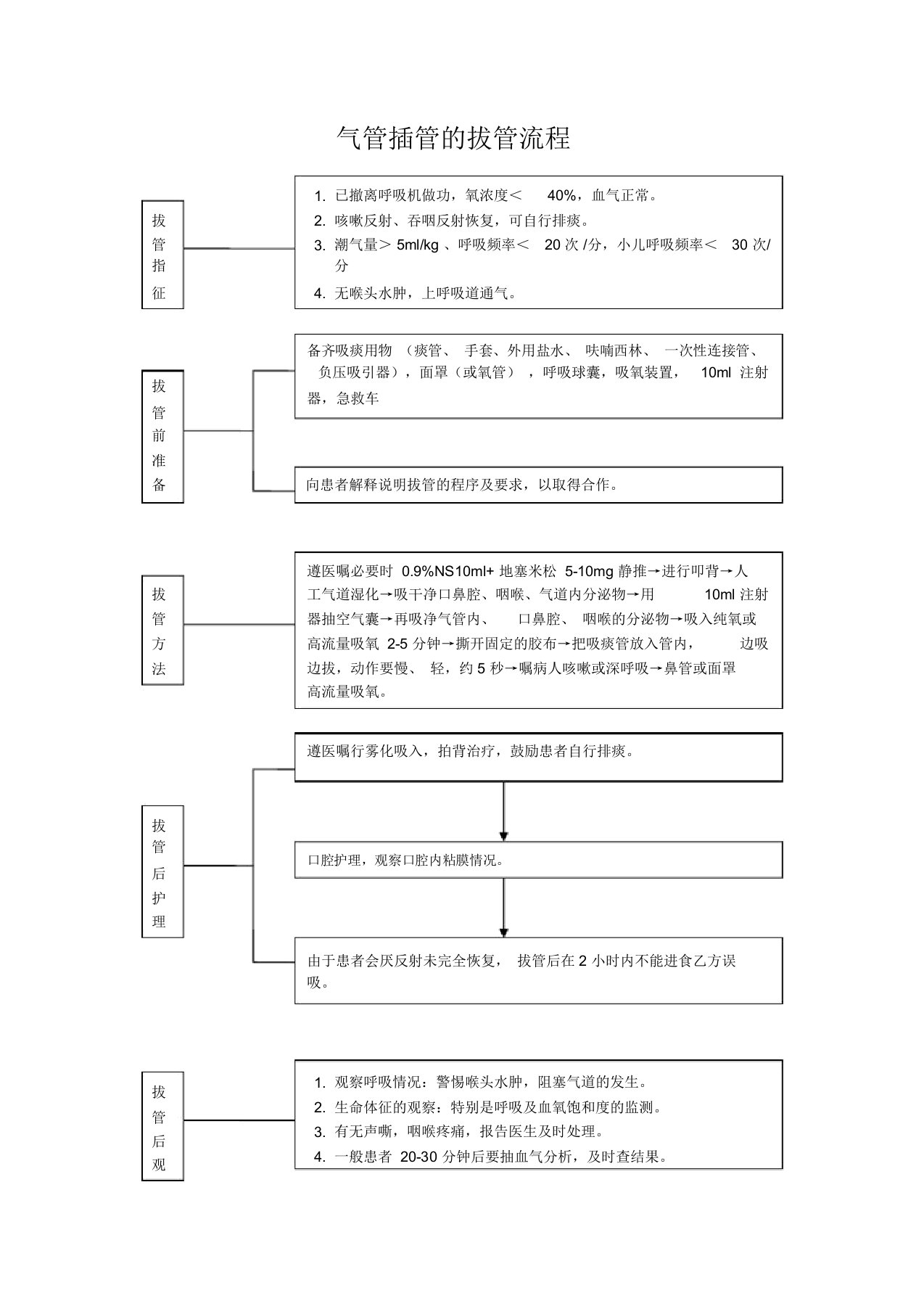 气管插管的拔管流程