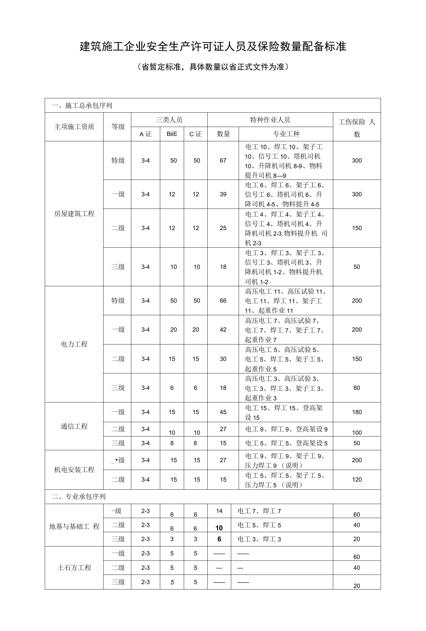 山东省建筑企业安全生产许可证人数量配备