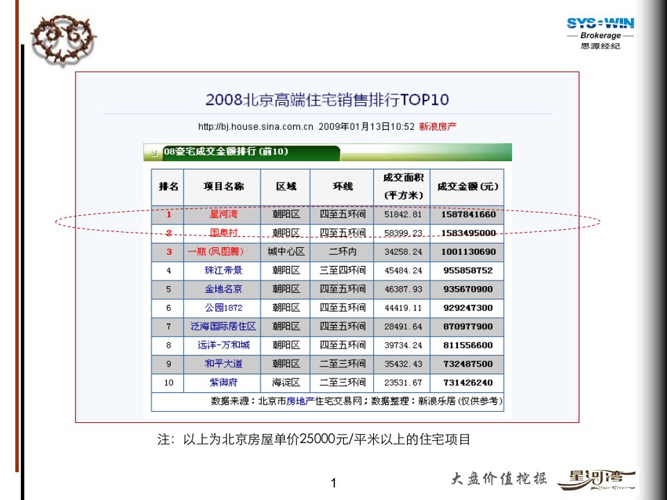 房地产思源大盘价值挖掘案例分享星河湾