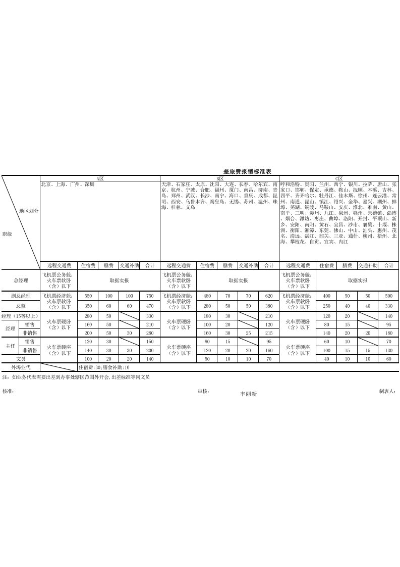 差旅费报销标准表