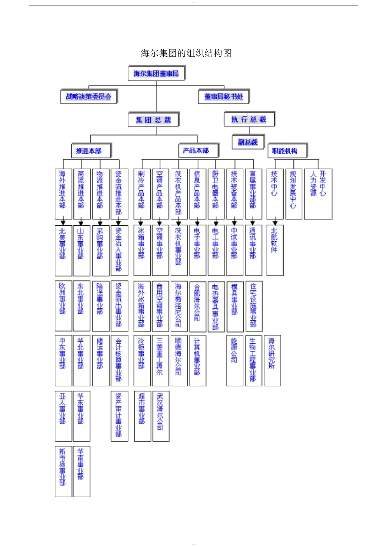 管理学角度看海尔集团的组织结构图