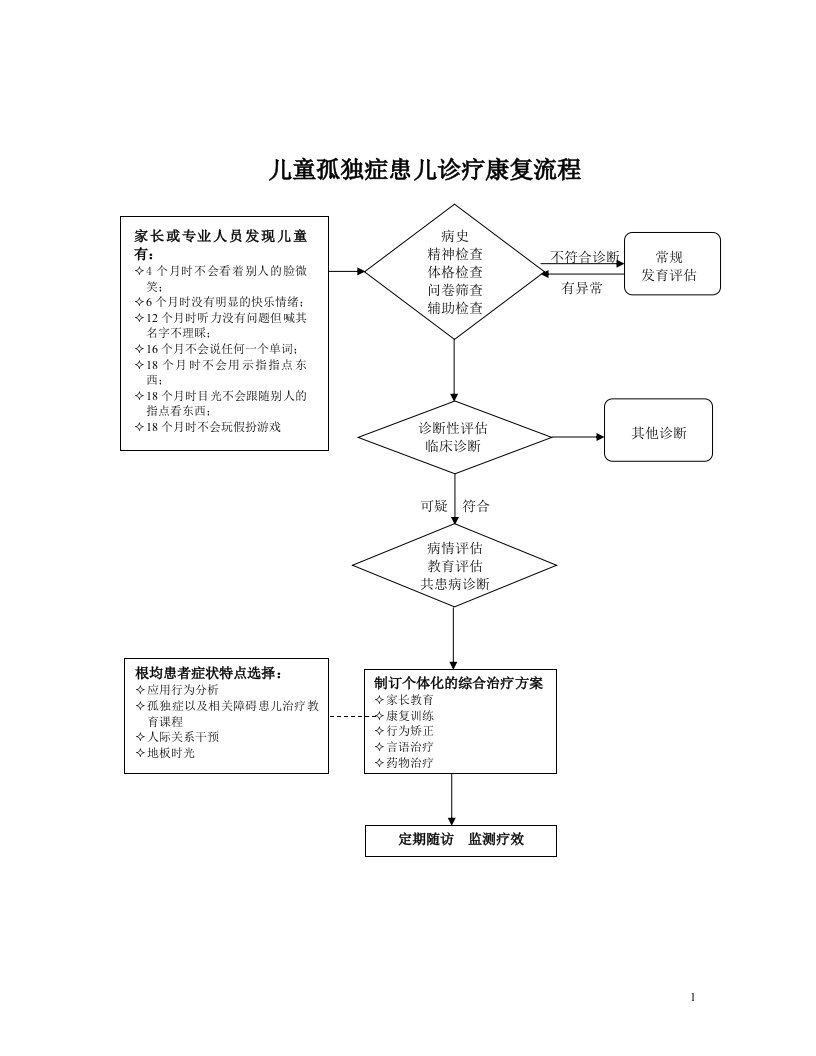 儿童孤独症诊疗康复流程