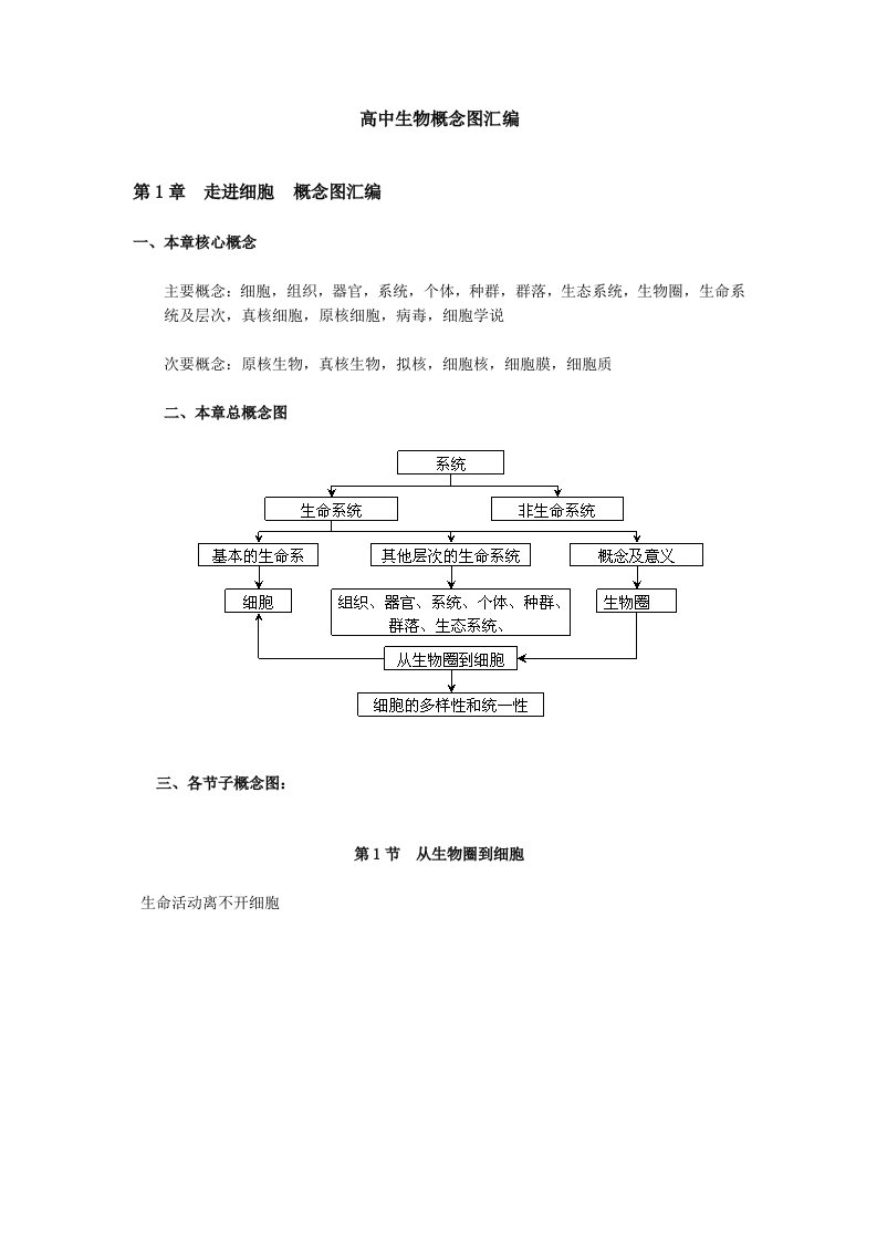 高中生物概念图全套