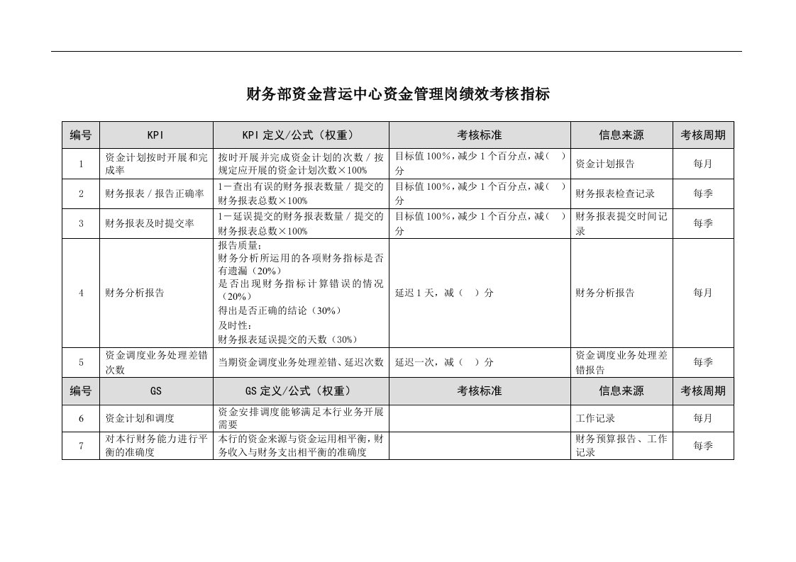 某市商业银行财务部资金营运中心资金管理岗绩效考核指标