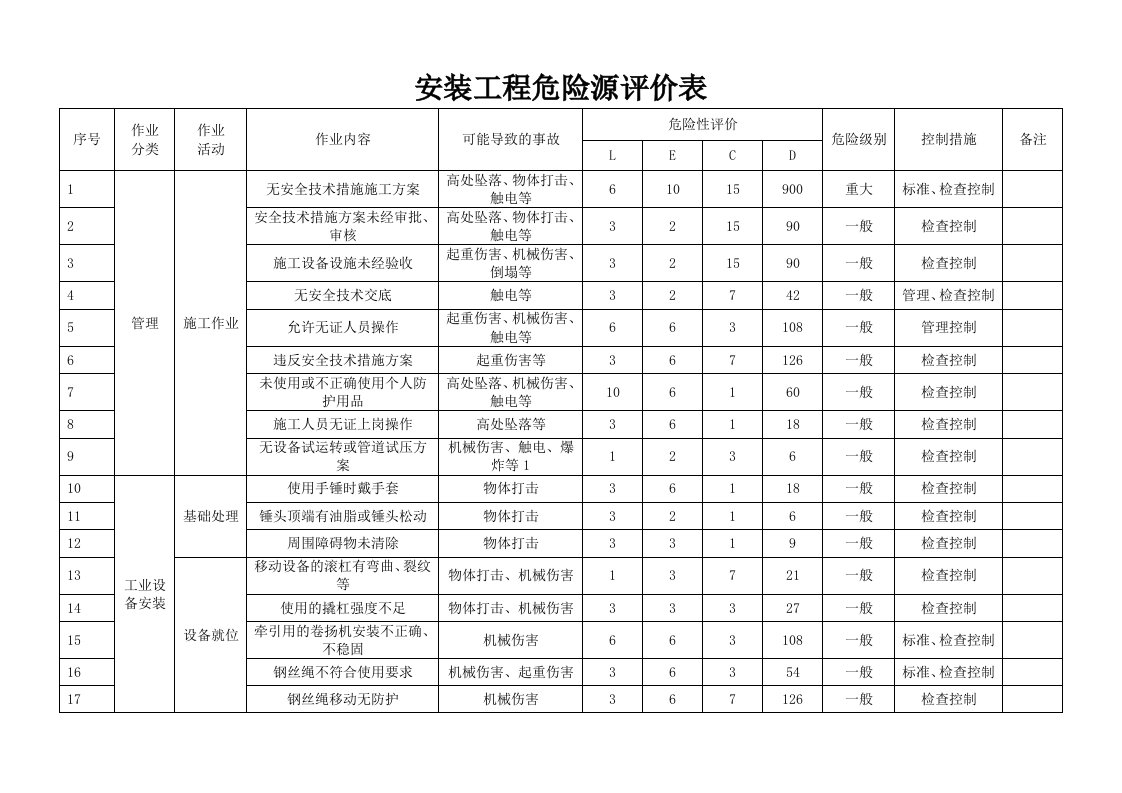 安装工程危险源评价表