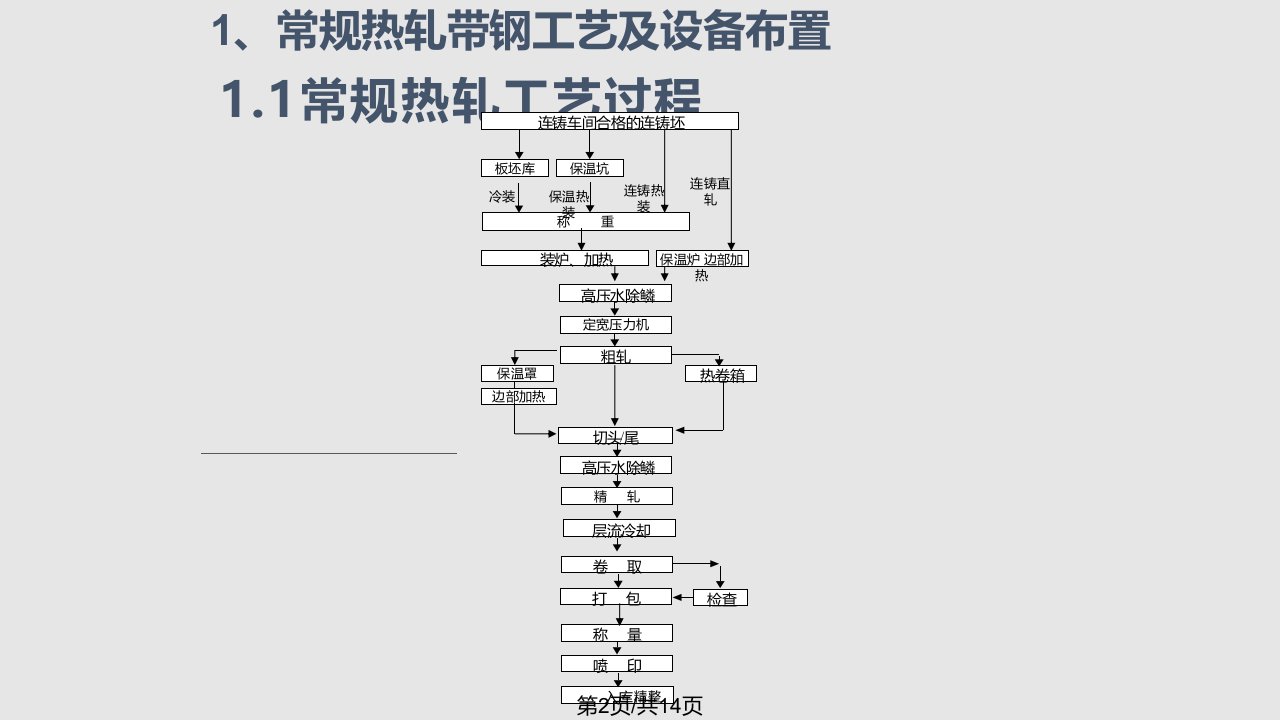 热轧带钢生产工艺