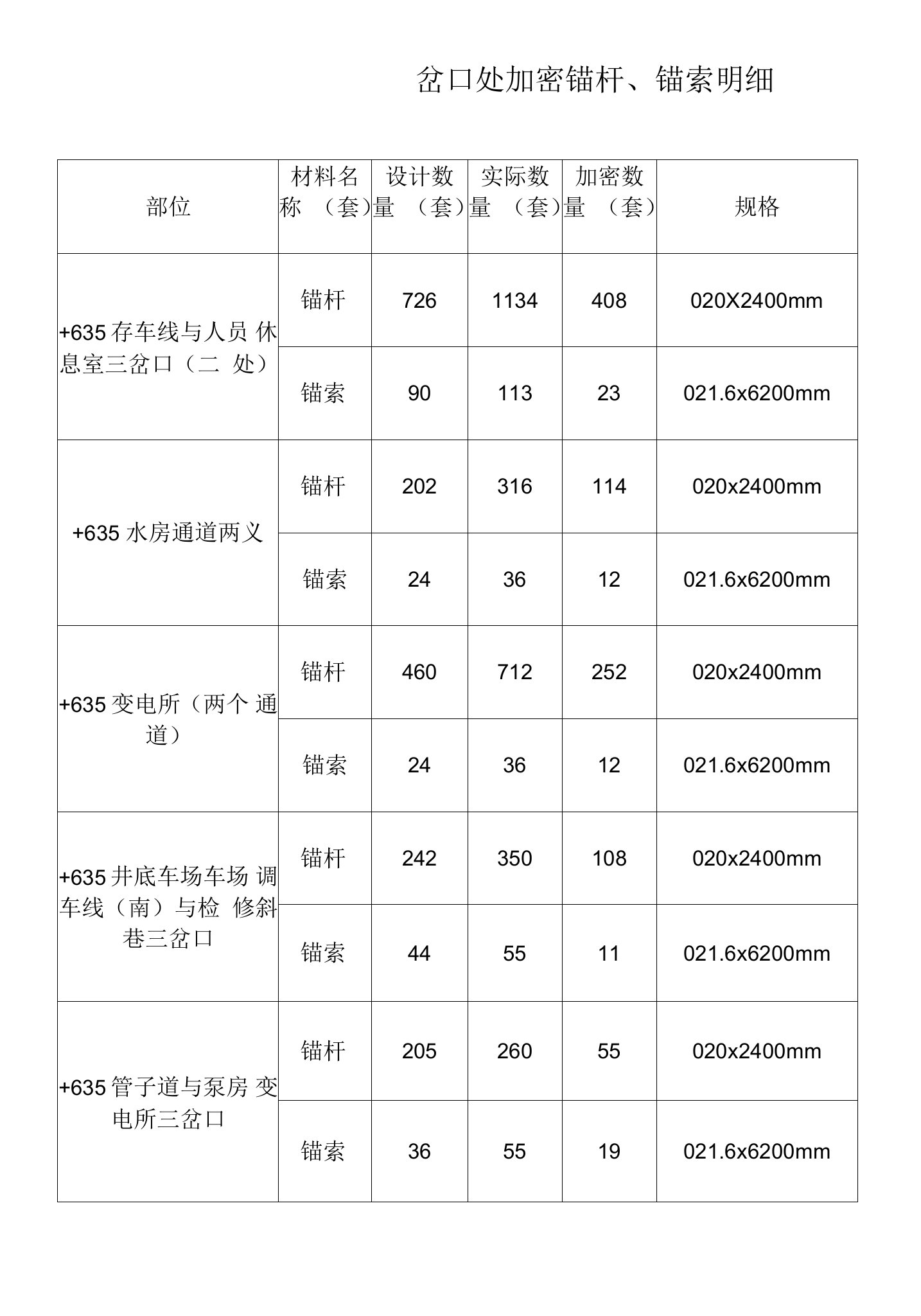 11队岔口加密锚索锚杆