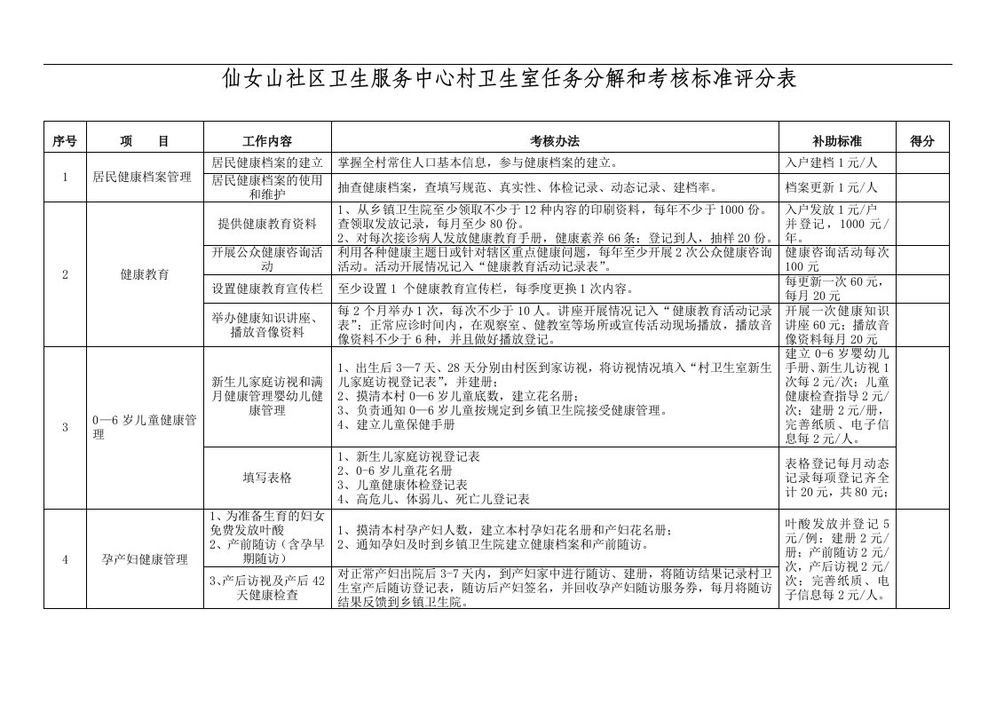 仙女山社区卫生服务中心村卫生室绩效考核细则评分表