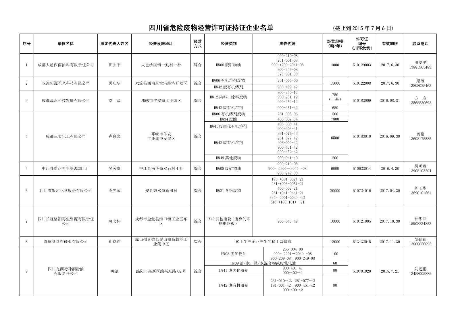 《四川省危险废物经营许可证持证企业名单（截止到2019年7月》