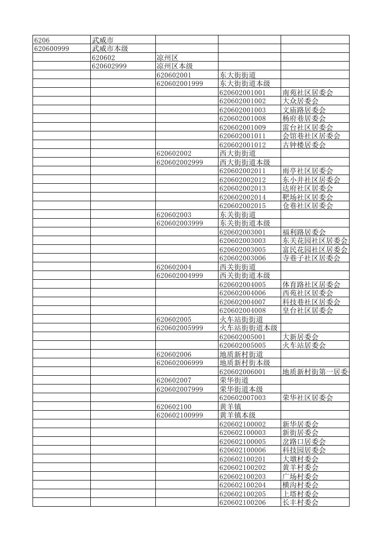 武威市行政区划代码表