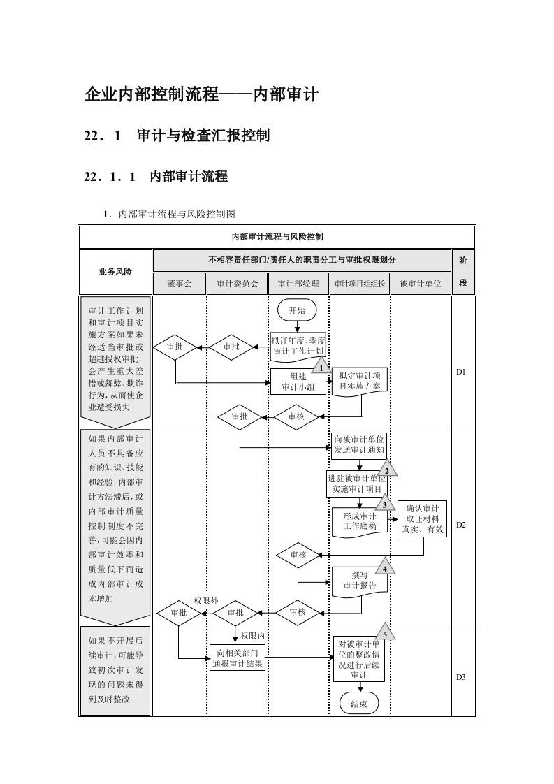 企业内部控制流程-内部审计