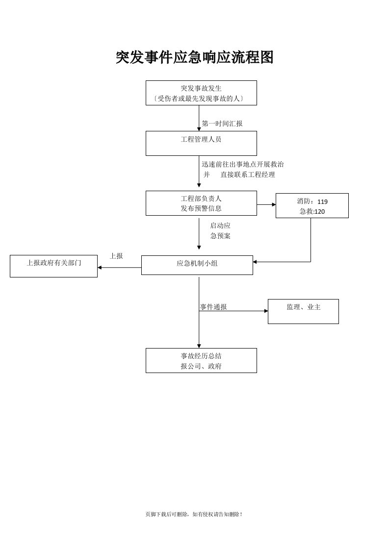 突发事件应急响应流程图