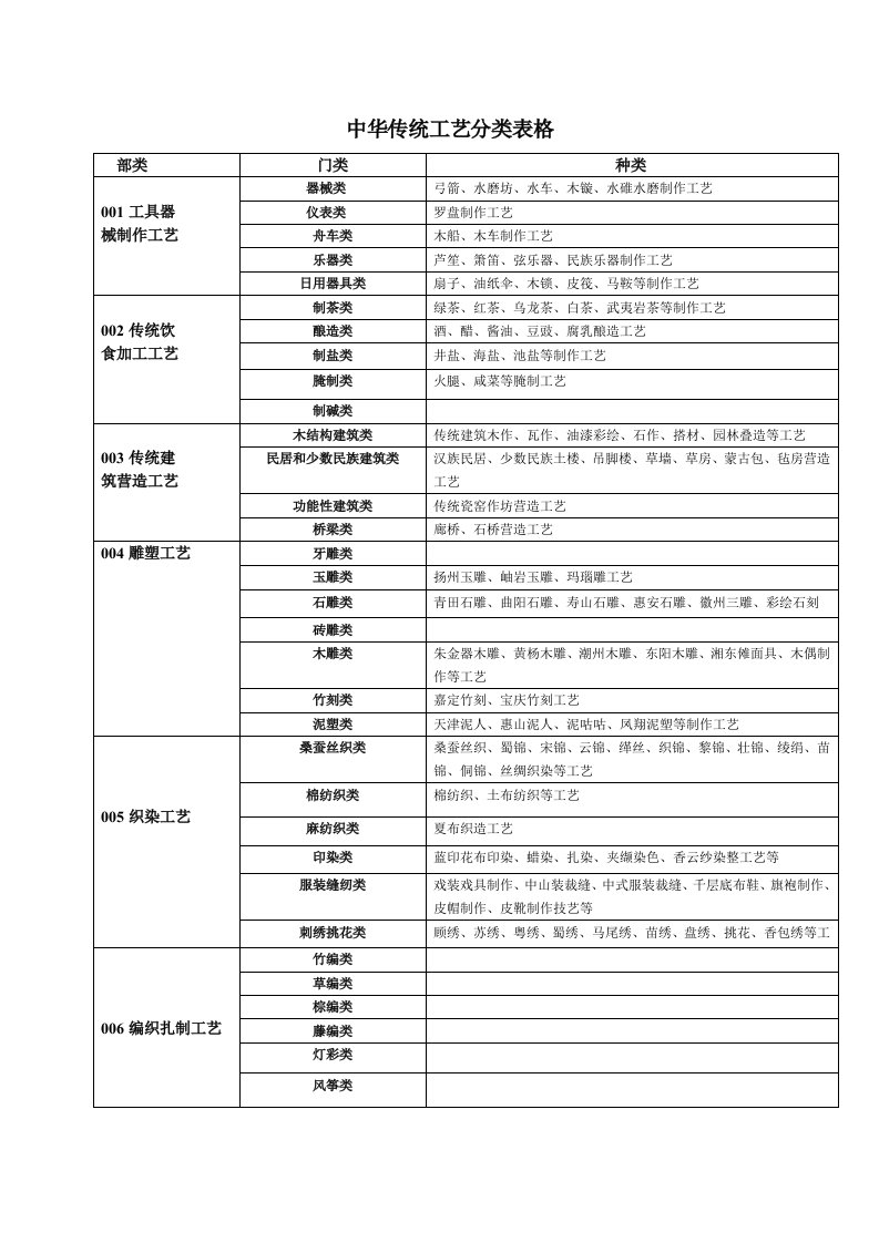 工程制度与表格-中华传统工艺类别表格全国促进传统文化发展工程网