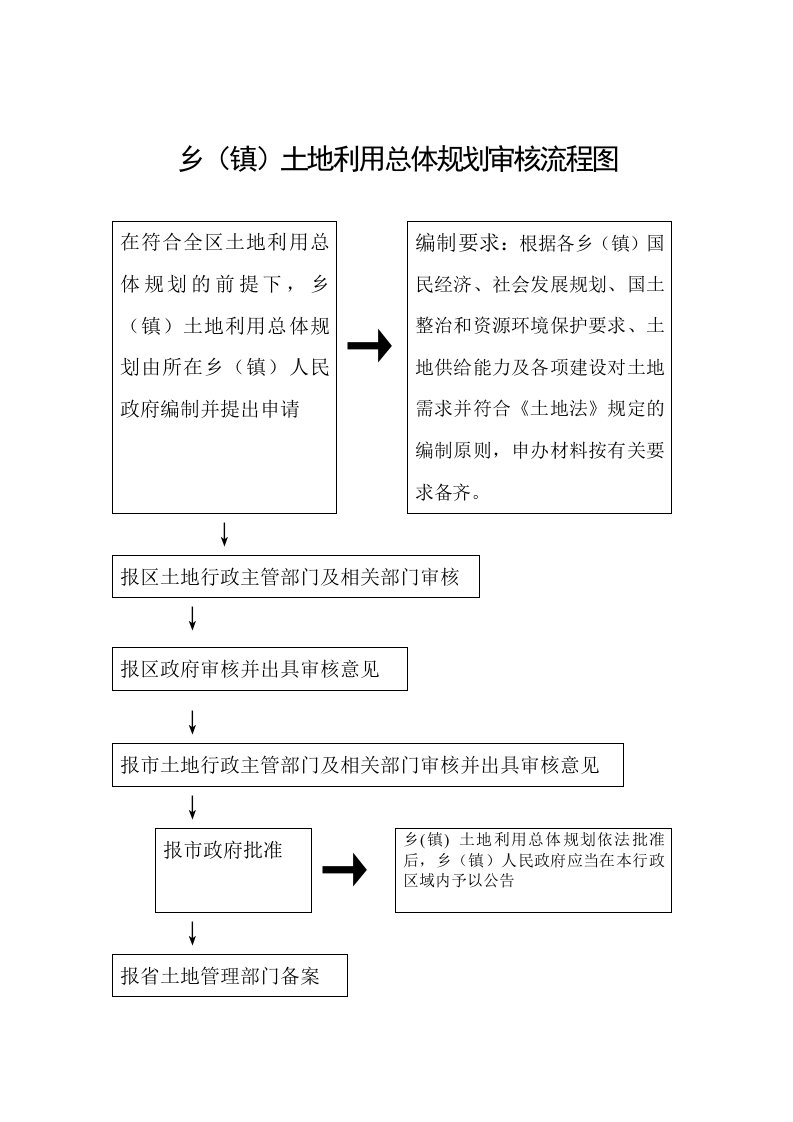 乡（镇）土地利用总体规划审核流程图