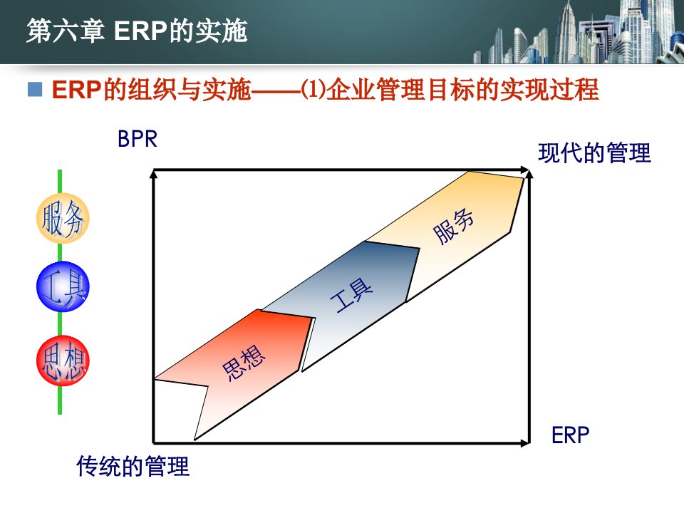 第6章ERP实施