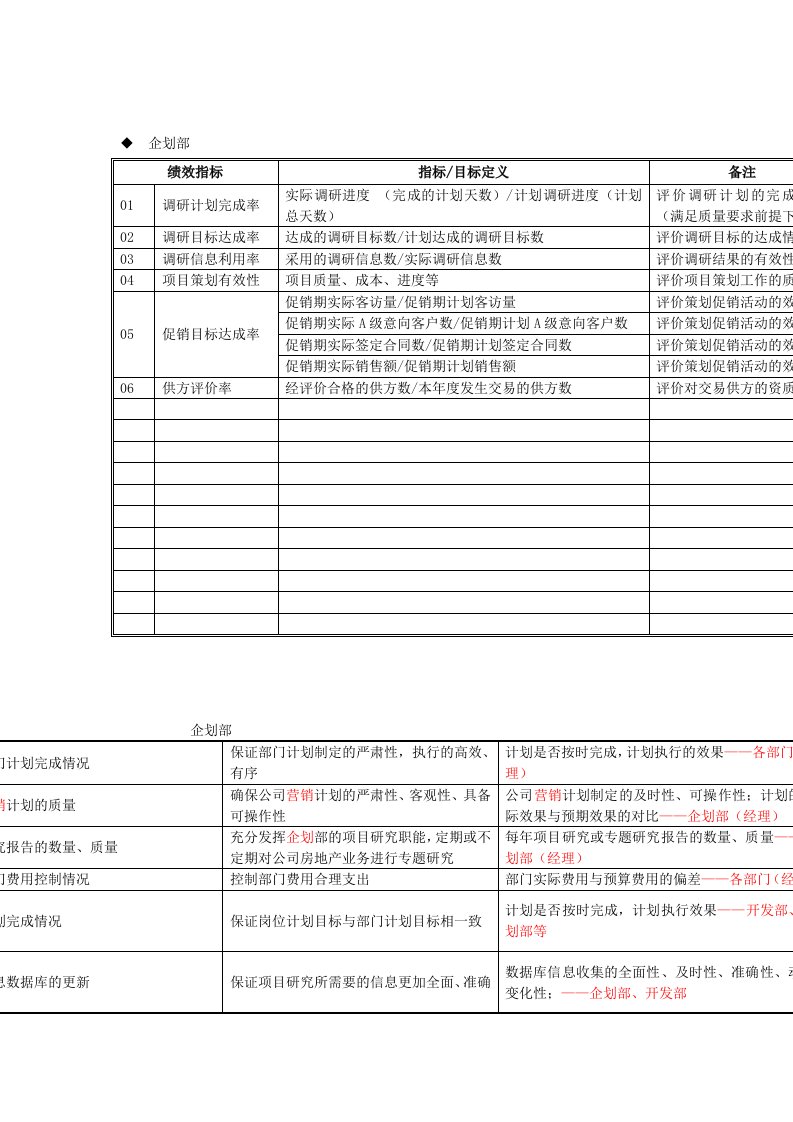 某房地产集团企划部关键业绩指标