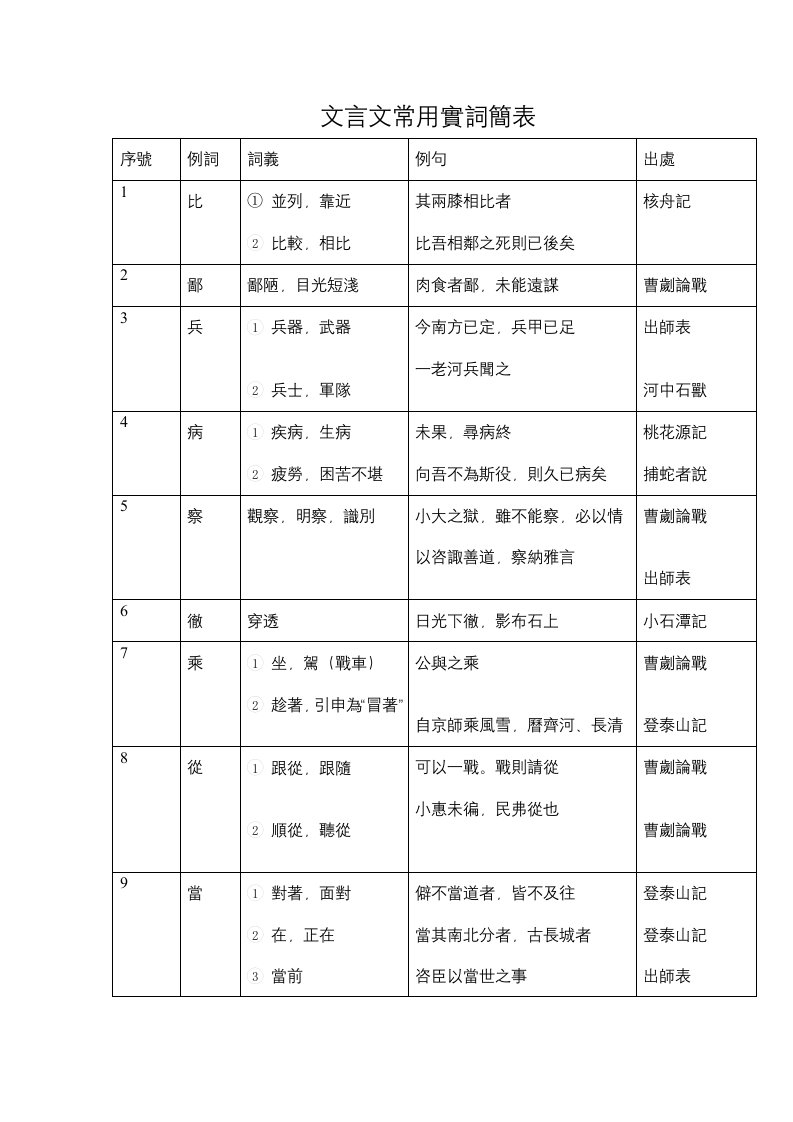 繁体文言文复习归纳练习(超值)