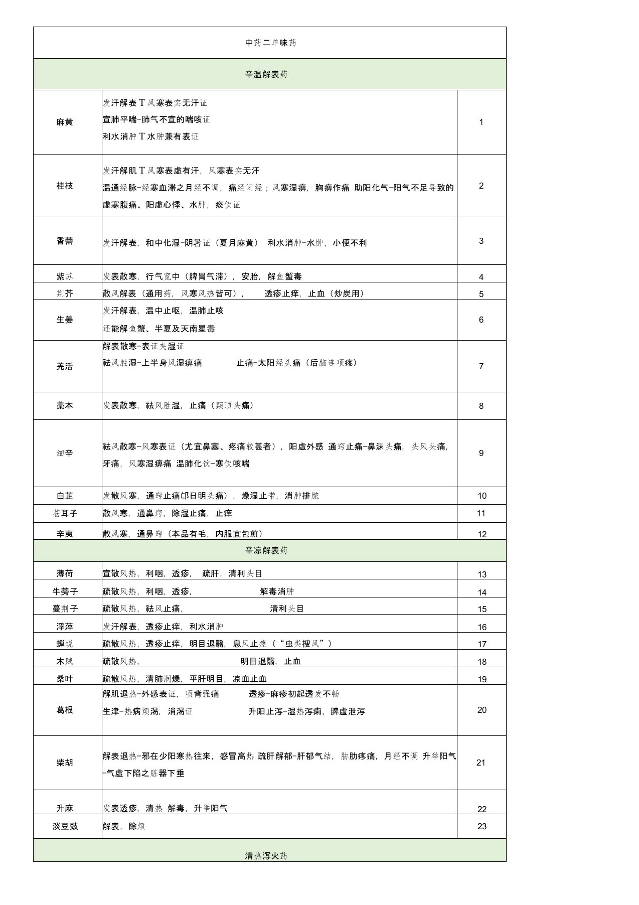 执业中药师药二考点--单味中药