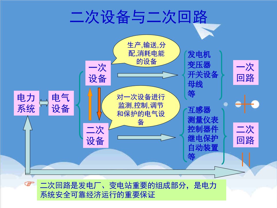 电气工程-发电厂电气设备课件一次、二次回路讲解