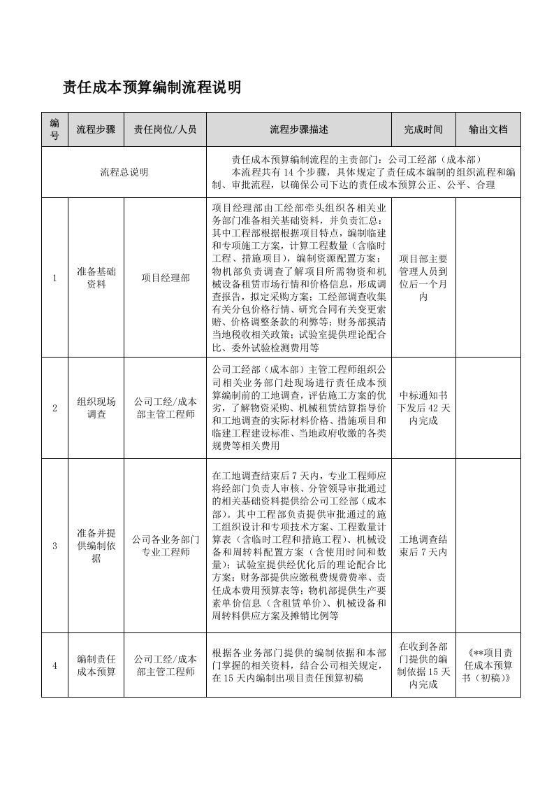 工程项目精细化管理业务流程-72-责任成本预算编制及目标下达流程