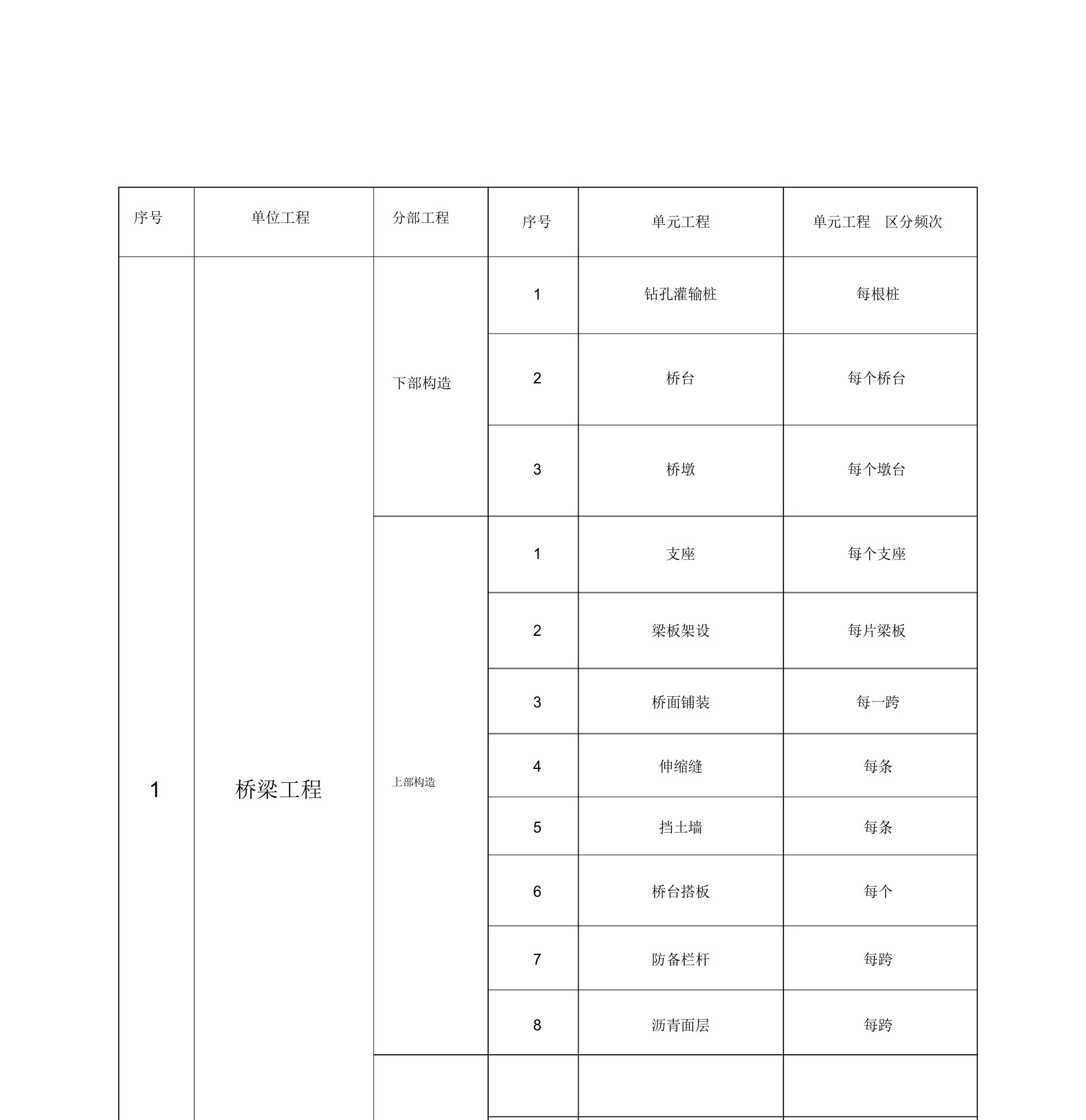 水利工程分部分项划分表