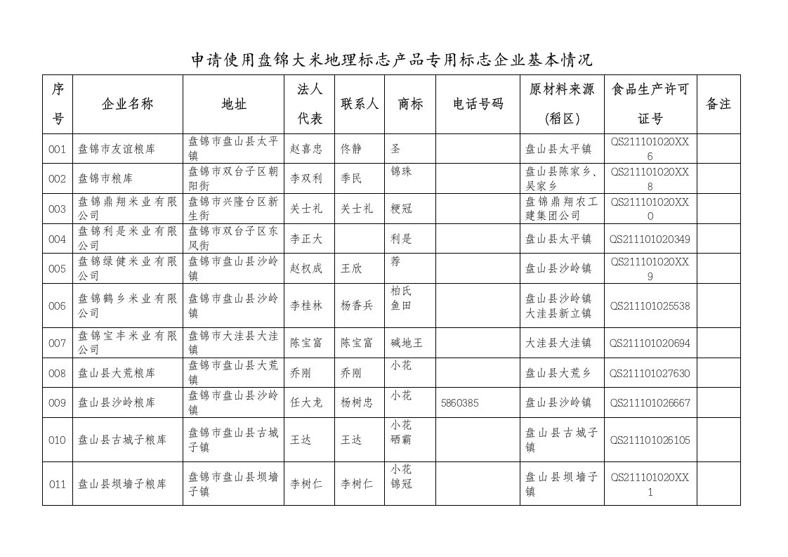 酒类资料-申请使用盘锦大米原产地域产品专用标志企业基本情况第三批