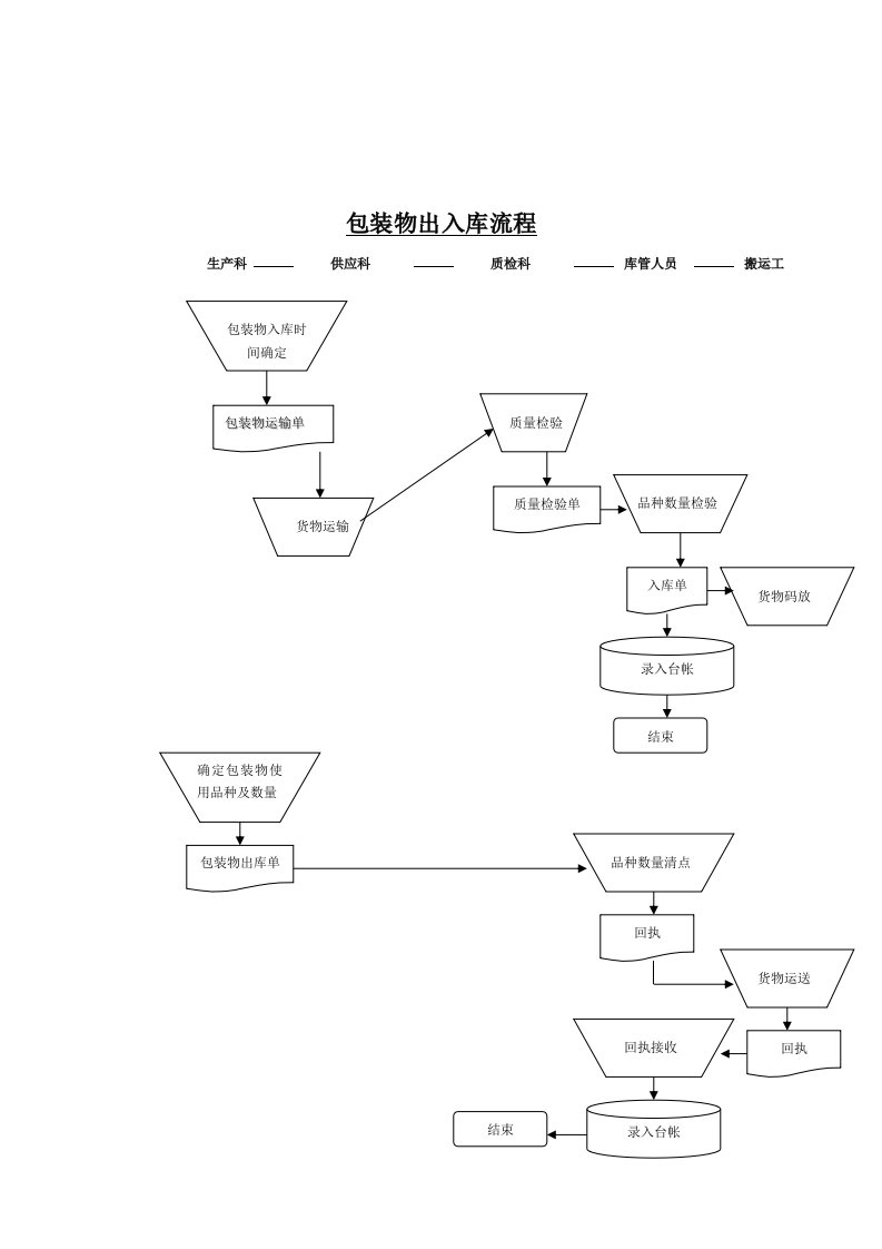 推荐下载-物流行业包装物出入库标准流程