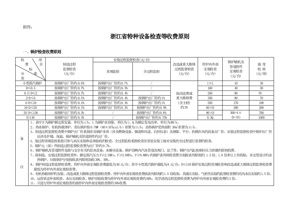 浙江省宁波特种设备检验专项项目重点标准收费