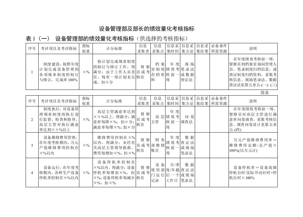 设备管理部及部长的绩效量化考核指标