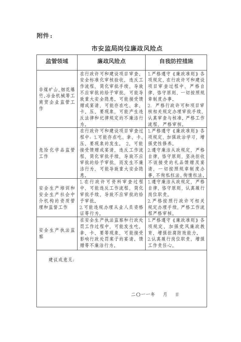 市安监局岗位廉政风险点