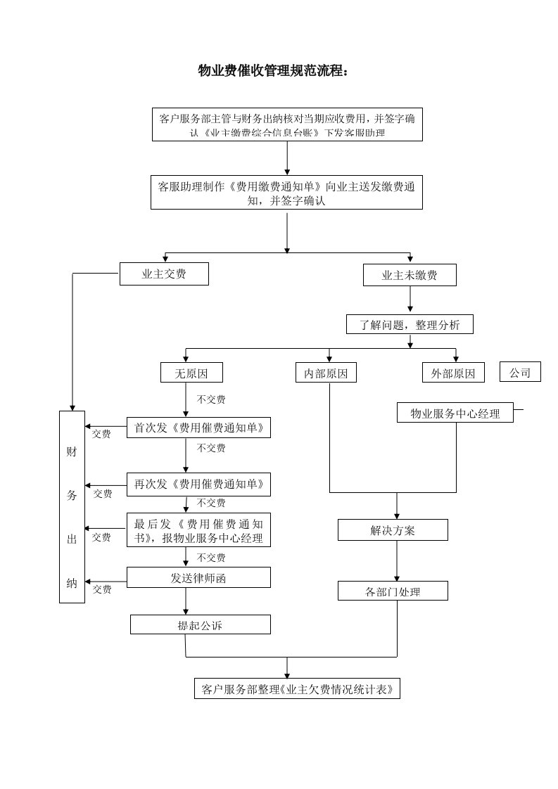 物业费催收管理规范流程图