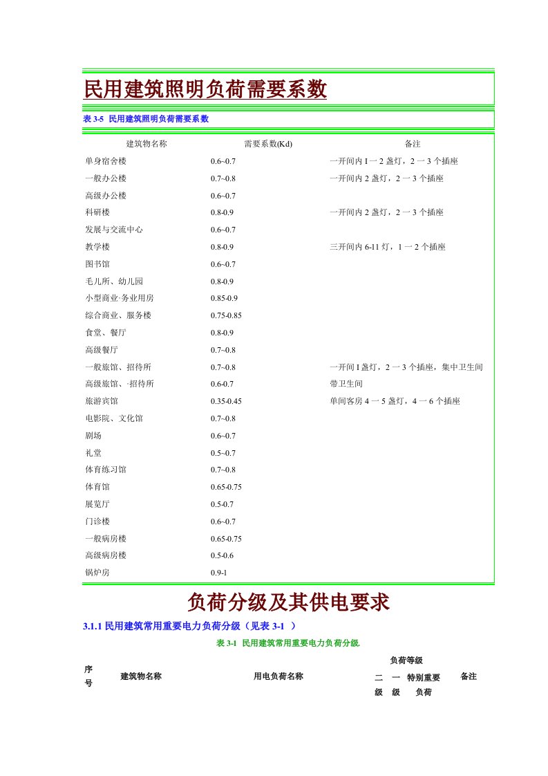 电气设计需要系数利用系数功率因数等系数用表