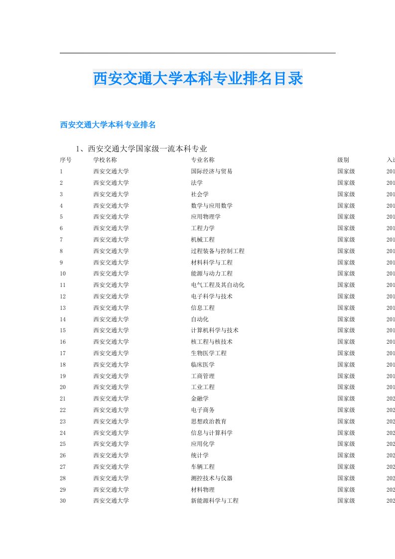 西安交通大学本科专业排名目录