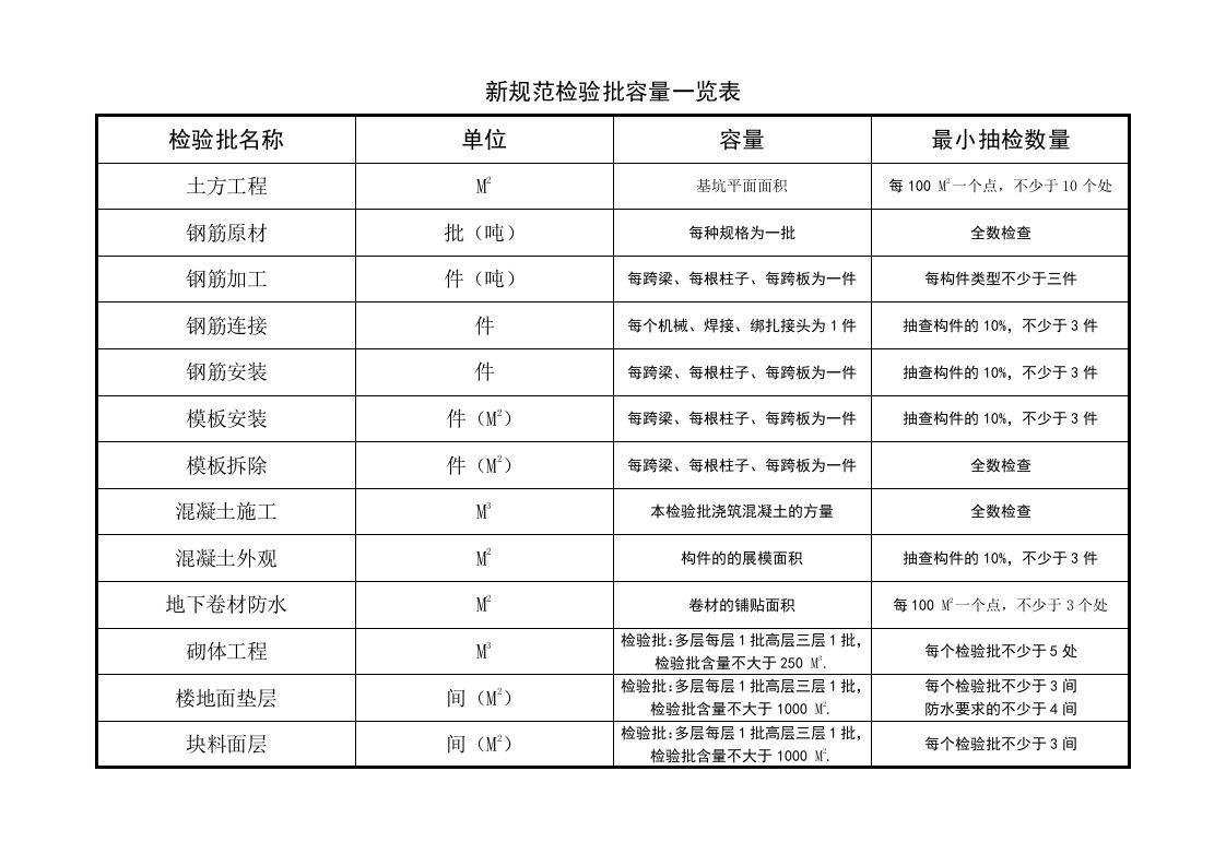 规范检验批容量一览表