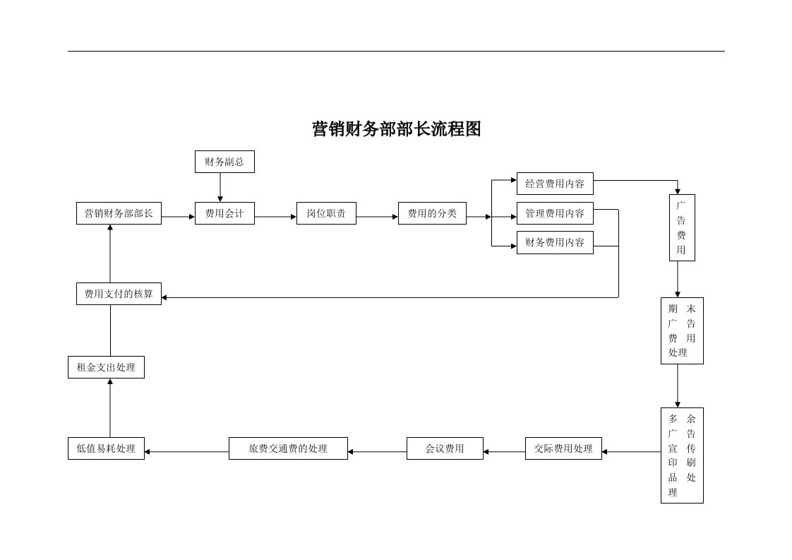 【管理课件】费用会计流程